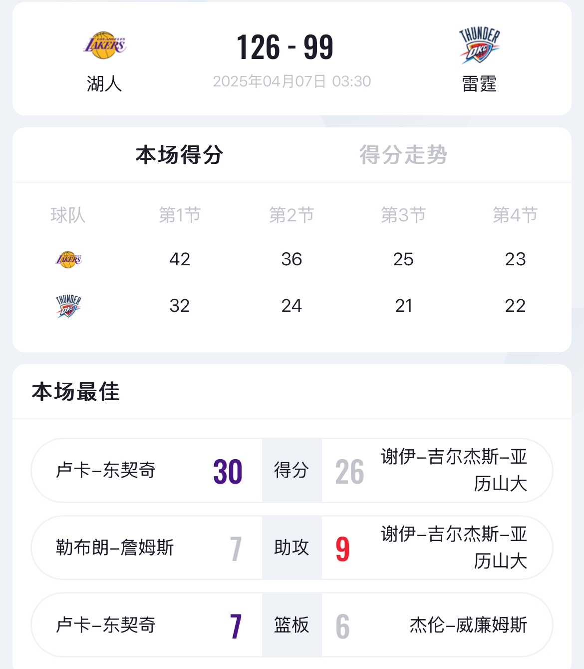 转折点俄克拉荷马雷霆防线松动，CBA季后赛今晨攻防权衡，引发热议，数据层面出现新趋势(波士顿凯尔特人vs俄克拉荷马雷霆)